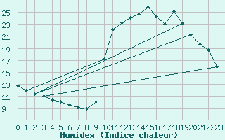 Courbe de l'humidex pour Prads-Haute-Blone (04)