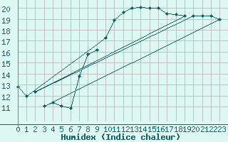 Courbe de l'humidex pour Schleswig