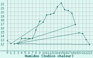 Courbe de l'humidex pour Beja