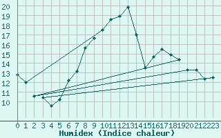 Courbe de l'humidex pour Gera-Leumnitz