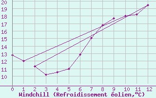 Courbe du refroidissement olien pour Bamberg