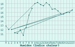 Courbe de l'humidex pour Boscombe Down