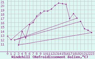 Courbe du refroidissement olien pour Robiei