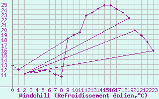 Courbe du refroidissement olien pour Embrun (05)