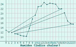 Courbe de l'humidex pour Solenzara - Base arienne (2B)