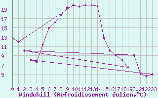 Courbe du refroidissement olien pour Terespol
