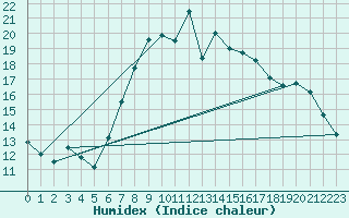 Courbe de l'humidex pour Manston (UK)