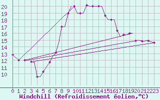 Courbe du refroidissement olien pour Chrysoupoli Airport