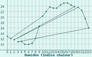 Courbe de l'humidex pour Saclas (91)