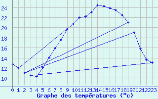 Courbe de tempratures pour Goettingen