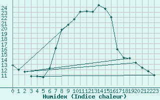 Courbe de l'humidex pour Davos (Sw)
