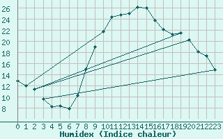 Courbe de l'humidex pour Pertuis - Grand Cros (84)