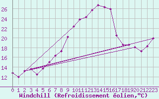 Courbe du refroidissement olien pour Fylingdales
