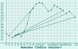 Courbe de l'humidex pour Herstmonceux (UK)