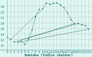 Courbe de l'humidex pour Dourbes (Be)