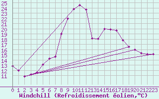 Courbe du refroidissement olien pour Boltigen