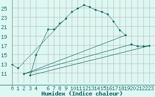 Courbe de l'humidex pour Kosta