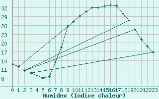 Courbe de l'humidex pour Molina de Aragn