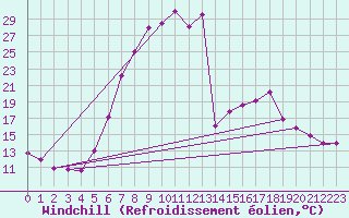 Courbe du refroidissement olien pour Muehlacker