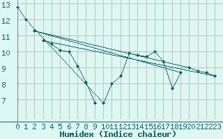 Courbe de l'humidex pour Brignogan (29)