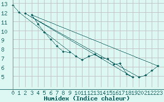 Courbe de l'humidex pour Montreal/Pierre Elliott Trudeau Intl