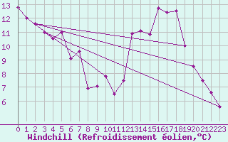 Courbe du refroidissement olien pour Millau - Soulobres (12)