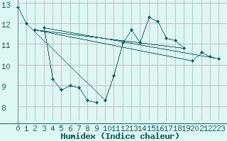 Courbe de l'humidex pour Aizenay (85)