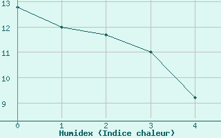 Courbe de l'humidex pour Calatayud