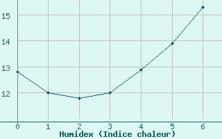 Courbe de l'humidex pour Seesen