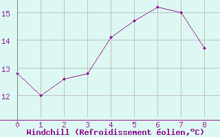 Courbe du refroidissement olien pour Mariehamn
