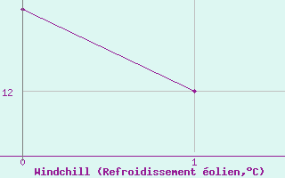 Courbe du refroidissement olien pour Coningsby Royal Air Force Base