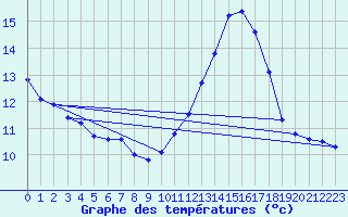 Courbe de tempratures pour Daroca