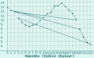 Courbe de l'humidex pour Delemont