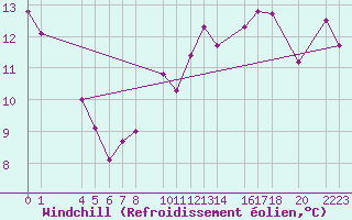 Courbe du refroidissement olien pour Bujarraloz