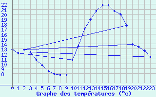 Courbe de tempratures pour Aoste (It)