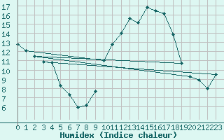 Courbe de l'humidex pour Prades-le-Lez - Le Viala (34)