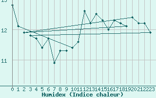 Courbe de l'humidex pour Pointe de Chassiron (17)