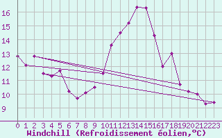 Courbe du refroidissement olien pour Le Luc - Cannet des Maures (83)