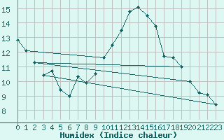 Courbe de l'humidex pour Nice (06)