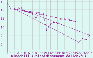 Courbe du refroidissement olien pour Chartres (28)