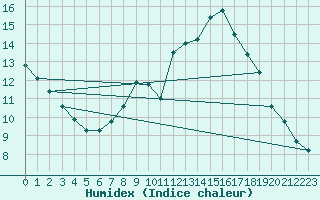 Courbe de l'humidex pour Sint Katelijne-waver (Be)