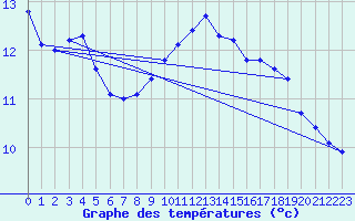 Courbe de tempratures pour Fresnoy-la-Rivire (60)