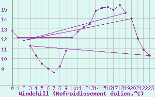 Courbe du refroidissement olien pour Hd-Bazouges (35)