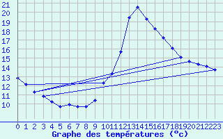 Courbe de tempratures pour Potes / Torre del Infantado (Esp)