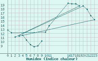 Courbe de l'humidex pour Beitem (Be)