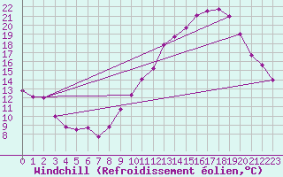 Courbe du refroidissement olien pour Rodez (12)