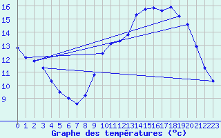Courbe de tempratures pour Hd-Bazouges (35)
