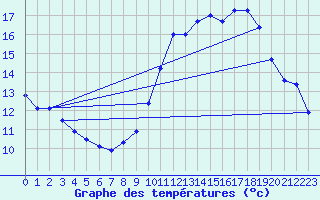 Courbe de tempratures pour Nonaville (16)