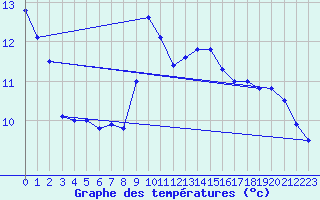 Courbe de tempratures pour Braganca