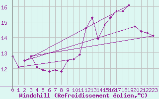 Courbe du refroidissement olien pour Lignerolles (03)